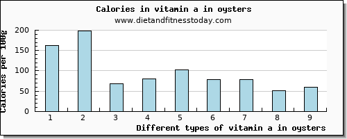 vitamin a in oysters vitamin a, rae per 100g