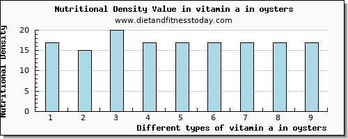 vitamin a in oysters vitamin a, rae per 100g