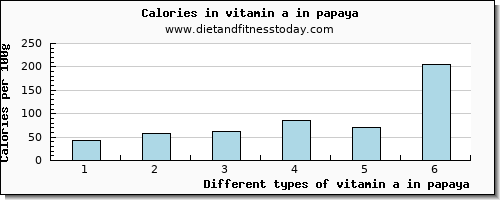 vitamin a in papaya vitamin a, rae per 100g