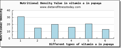vitamin a in papaya vitamin a, rae per 100g