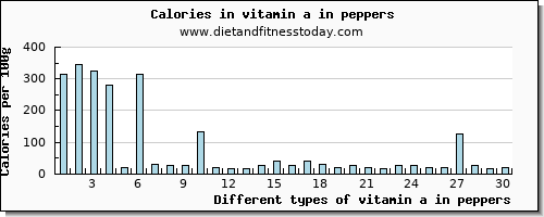 vitamin a in peppers vitamin a, rae per 100g