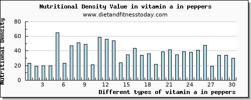 vitamin a in peppers vitamin a, rae per 100g