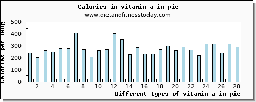 vitamin a in pie vitamin a, rae per 100g