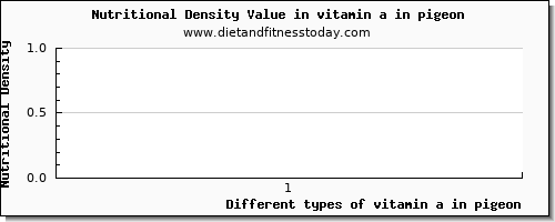 vitamin a in pigeon vitamin a, rae per 100g