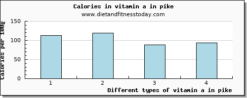 vitamin a in pike vitamin a, rae per 100g