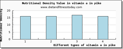 vitamin a in pike vitamin a, rae per 100g