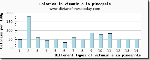 vitamin a in pineapple vitamin a, rae per 100g