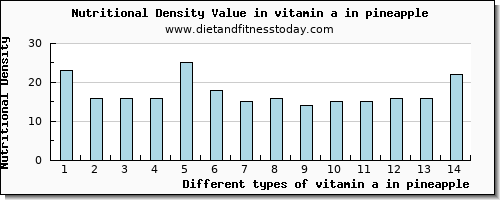 vitamin a in pineapple vitamin a, rae per 100g