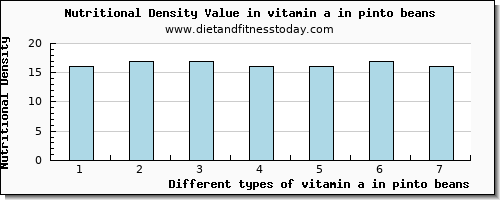 vitamin a in pinto beans vitamin a, rae per 100g