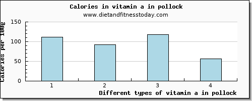 vitamin a in pollock vitamin a, rae per 100g