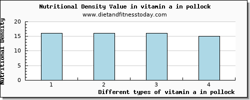 vitamin a in pollock vitamin a, rae per 100g