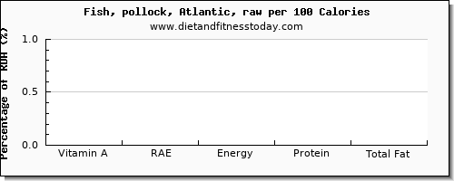 vitamin a, rae and nutrition facts in vitamin a in pollock per 100 calories