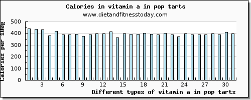 vitamin a in pop tarts vitamin a, rae per 100g