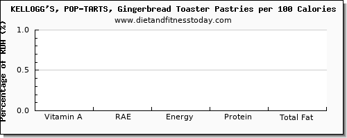 vitamin a, rae and nutrition facts in vitamin a in pop tarts per 100 calories