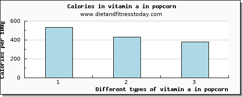 vitamin a in popcorn vitamin a, rae per 100g