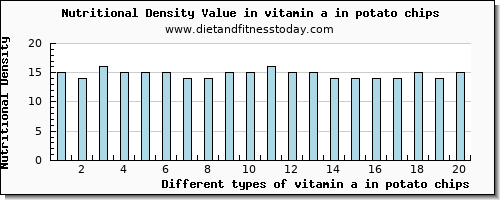 vitamin a in potato chips vitamin a, rae per 100g