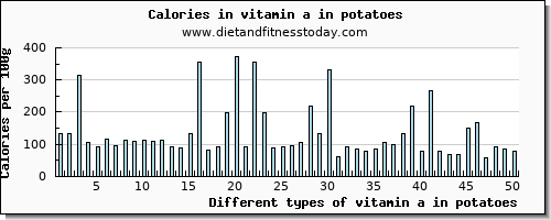vitamin a in potatoes vitamin a, rae per 100g