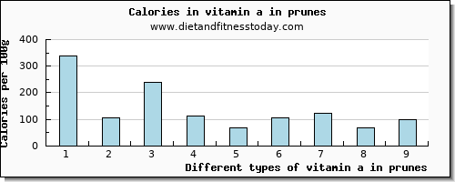 vitamin a in prunes vitamin a, rae per 100g