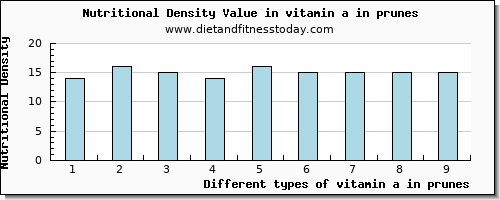 vitamin a in prunes vitamin a, rae per 100g