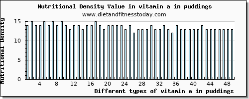 vitamin a in puddings vitamin a, rae per 100g