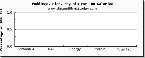 vitamin a, rae and nutrition facts in vitamin a in puddings per 100 calories