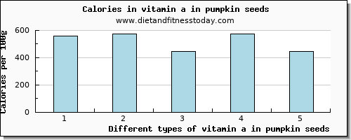 vitamin a in pumpkin seeds vitamin a, rae per 100g