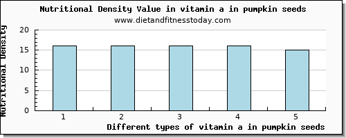 vitamin a in pumpkin seeds vitamin a, rae per 100g