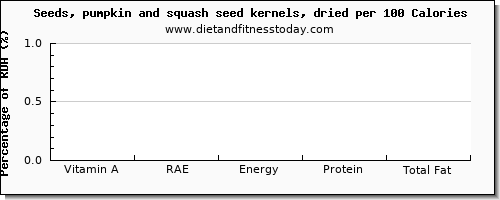 vitamin a, rae and nutrition facts in vitamin a in pumpkin seeds per 100 calories