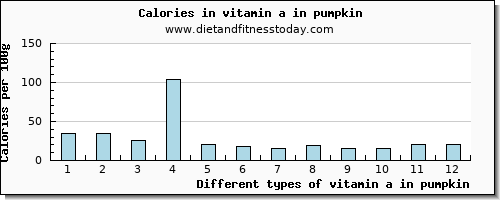 vitamin a in pumpkin vitamin a, rae per 100g