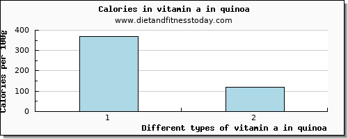 vitamin a in quinoa vitamin a, rae per 100g