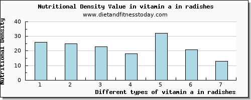 vitamin a in radishes vitamin a, rae per 100g