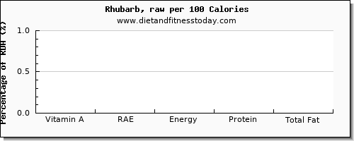 vitamin a, rae and nutrition facts in vitamin a in rhubarb per 100 calories