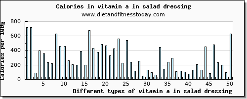 vitamin a in salad dressing vitamin a, rae per 100g