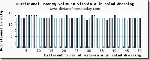 vitamin a in salad dressing vitamin a, rae per 100g