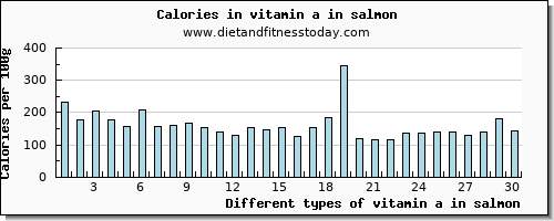 vitamin a in salmon vitamin a, rae per 100g