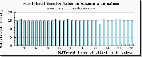 vitamin a in salmon vitamin a, rae per 100g