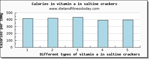 vitamin a in saltine crackers vitamin a, rae per 100g