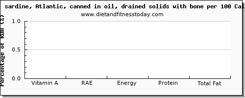 vitamin a, rae and nutrition facts in vitamin a in sardines per 100 calories