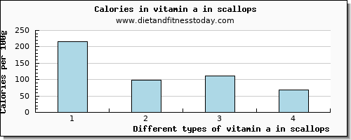 vitamin a in scallops vitamin a, rae per 100g