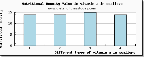 vitamin a in scallops vitamin a, rae per 100g