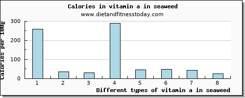 vitamin a in seaweed vitamin a, rae per 100g