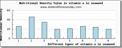 vitamin a in seaweed vitamin a, rae per 100g