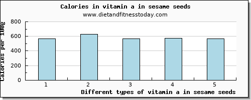 vitamin a in sesame seeds vitamin a, rae per 100g