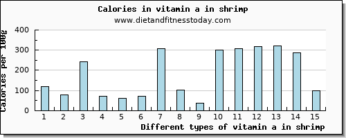 vitamin a in shrimp vitamin a, rae per 100g