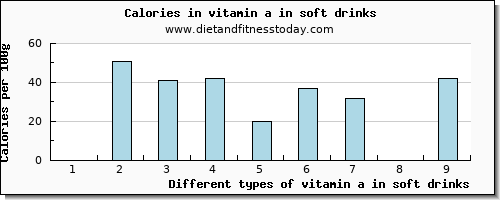 vitamin a in soft drinks vitamin a, rae per 100g