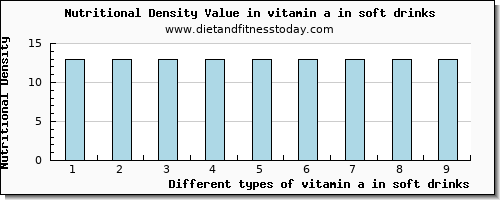 vitamin a in soft drinks vitamin a, rae per 100g
