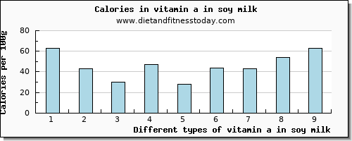 vitamin a in soy milk vitamin a, rae per 100g