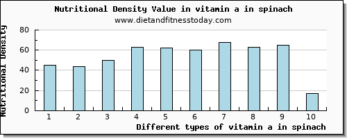 vitamin a in spinach vitamin a, rae per 100g