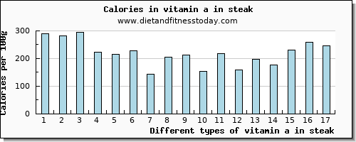 vitamin a in steak vitamin a, rae per 100g