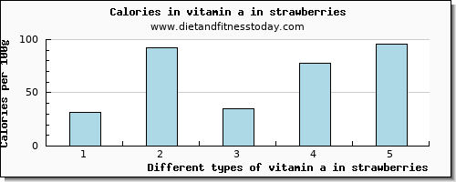 vitamin a in strawberries vitamin a, rae per 100g